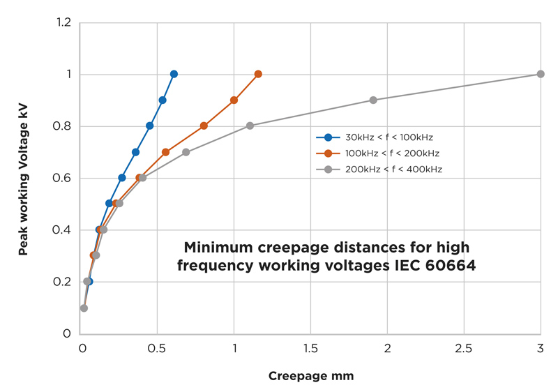 爬電距離取決于頻率，而不僅取決于電壓